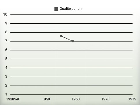 Qualité par an