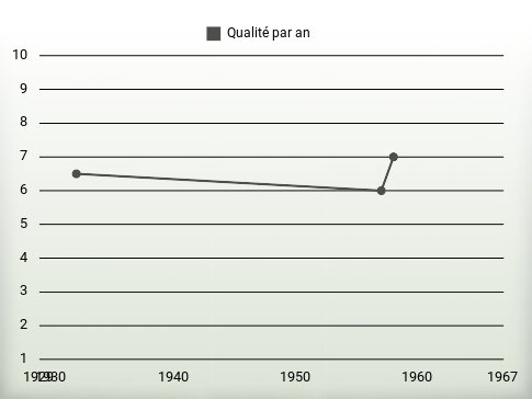 Qualité par an