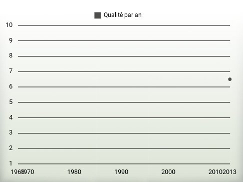 Qualité par an