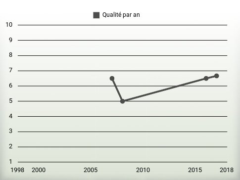 Qualité par an