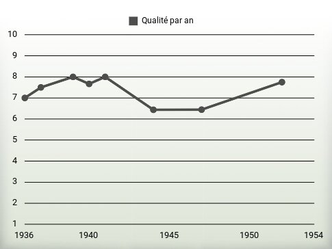 Qualité par an