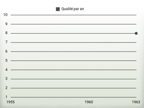 Qualité par an