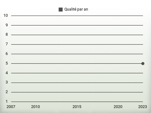 Qualité par an