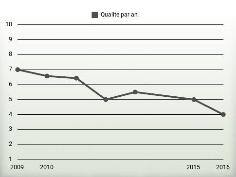 Qualité par an