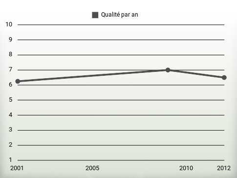 Qualité par an