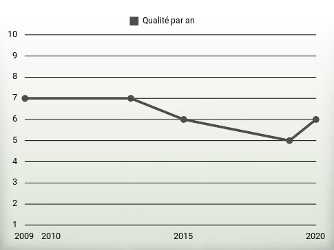 Qualité par an