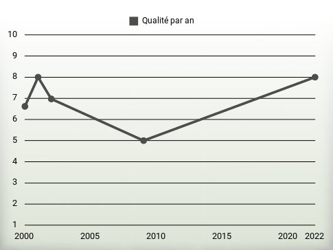 Qualité par an