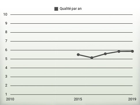 Qualité par an