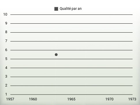 Qualité par an