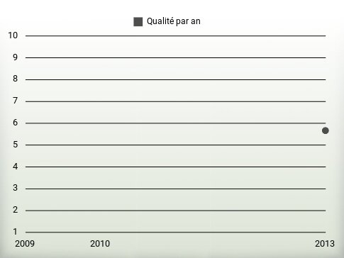 Qualité par an