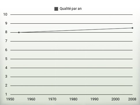 Qualité par an