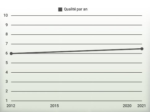 Qualité par an