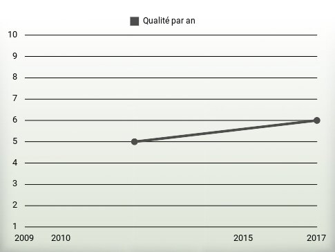 Qualité par an