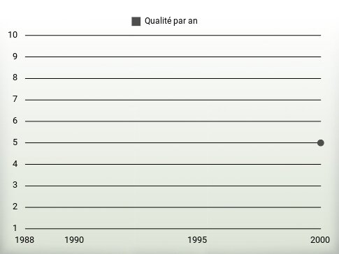 Qualité par an