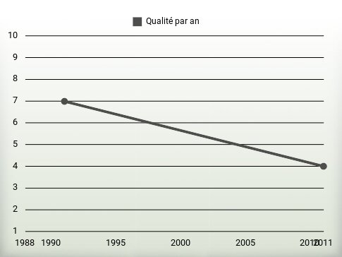 Qualité par an