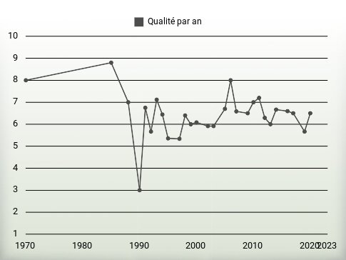 Qualité par an