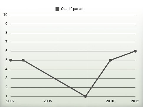 Qualité par an