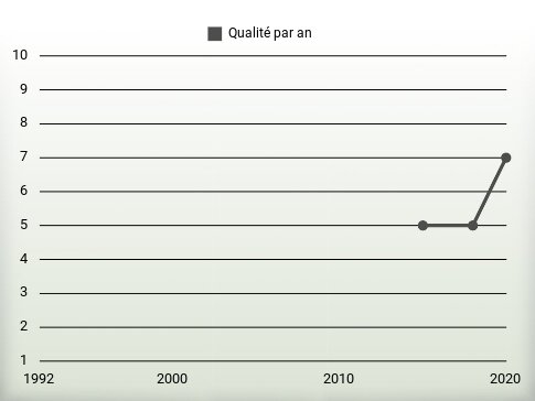 Qualité par an