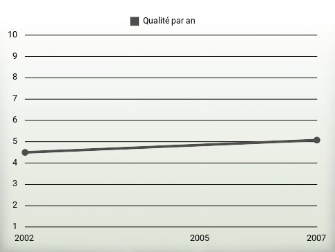 Qualité par an