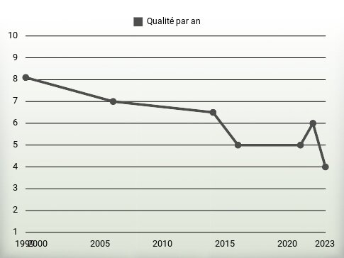 Qualité par an