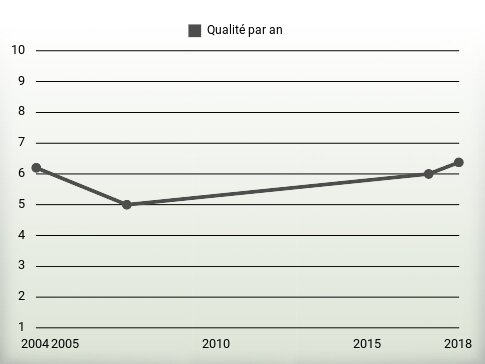 Qualité par an