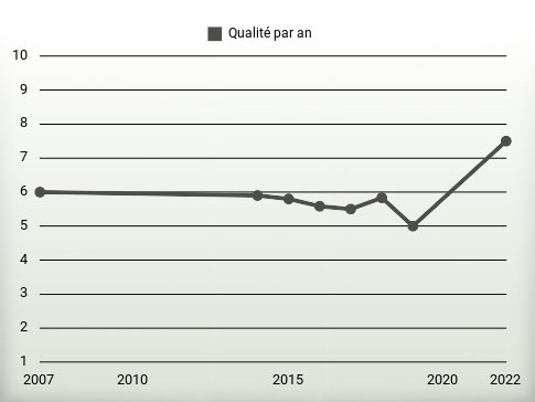 Qualité par an