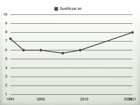 Qualité par an