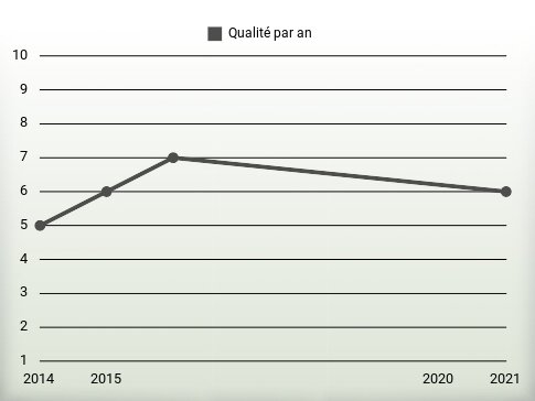 Qualité par an