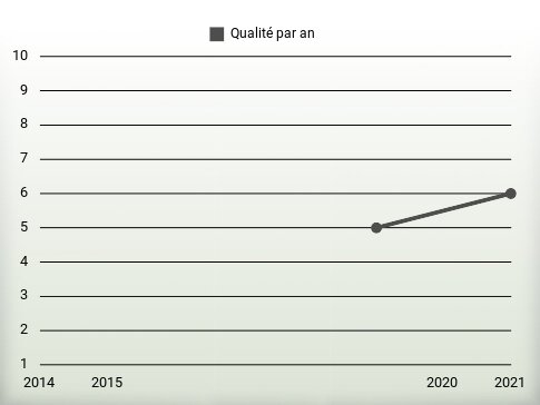 Qualité par an