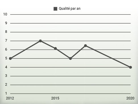 Qualité par an