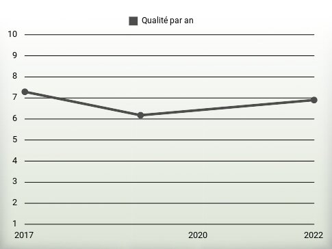 Qualité par an