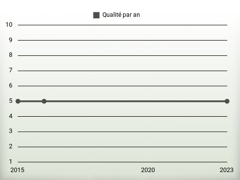 Qualité par an