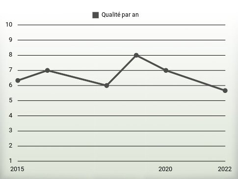 Qualité par an