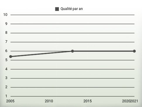 Qualité par an