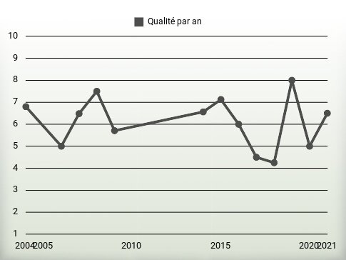 Qualité par an