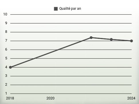 Qualité par an