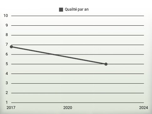 Qualité par an