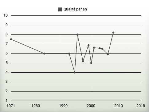 Qualité par an