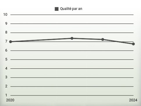 Qualité par an