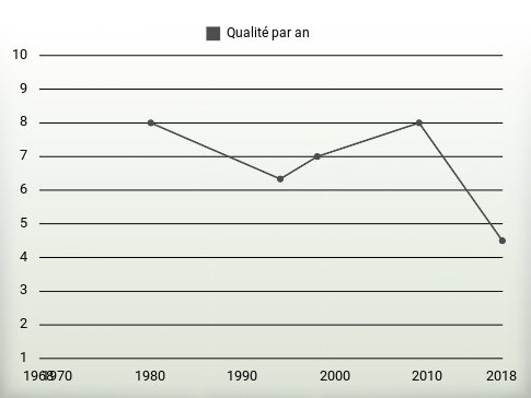 Qualité par an