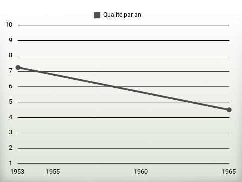 Qualité par an