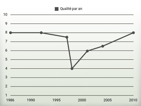 Qualité par an