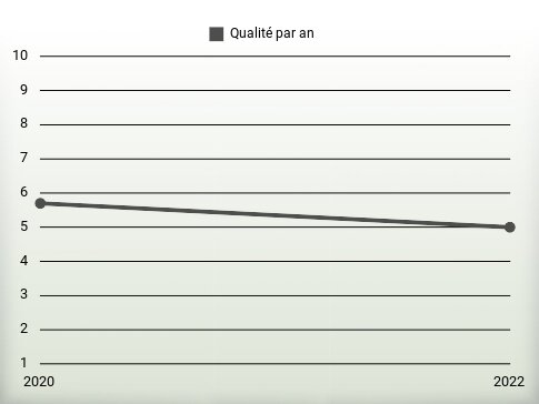 Qualité par an