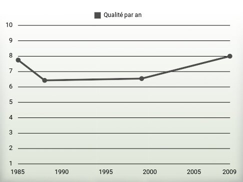 Qualité par an