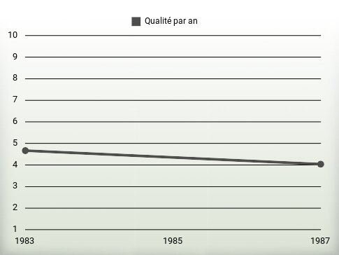 Qualité par an