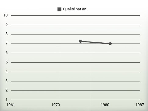 Qualité par an