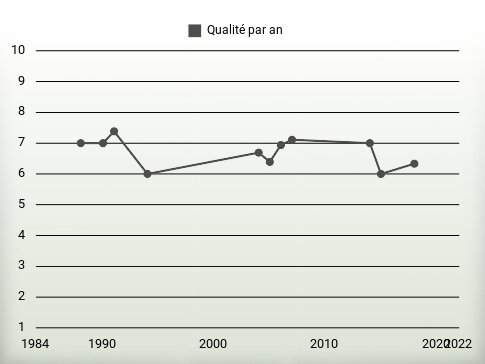 Qualité par an