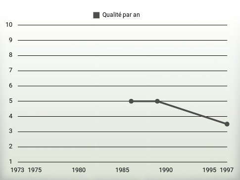 Qualité par an