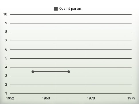 Qualité par an