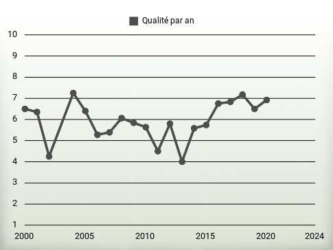 Qualité par an